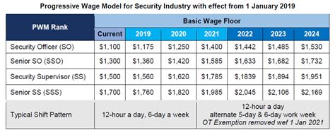May 5, 2023 · The Ministry of Labour and Social Security, Hon. Karl Samuda, is advising members of the public that effective June 1, 2023, both the National Minimum Wage, and the Minimum Wage for Industrial Security Guards, will be increased. The National Minimum Wage for workers, including household workers, will be increased to $13,000.00 per 40-hour work ... 